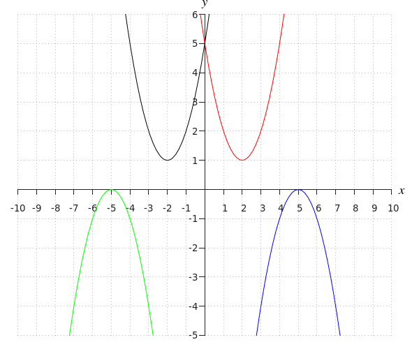 Drawing of parabolas