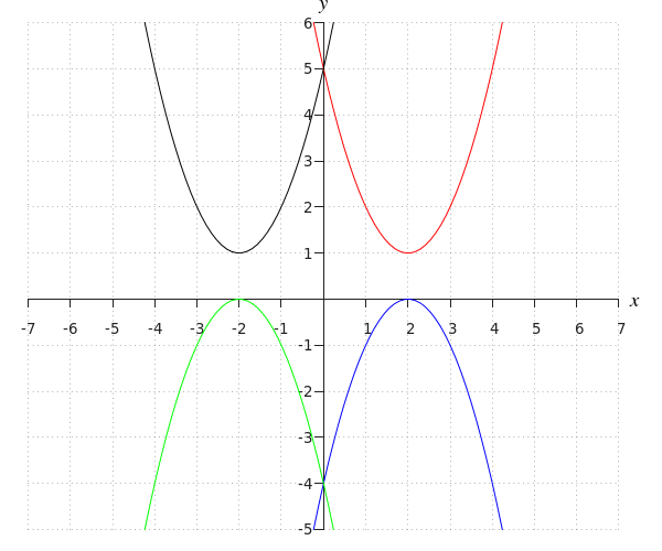 Drawing of parabolas