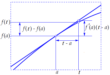 zoom in on a tangent at a point