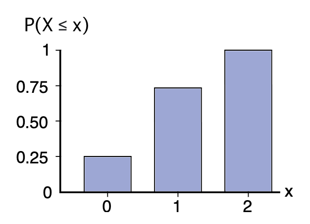 Discrete_Probability_Distribution_Histogram2.svg